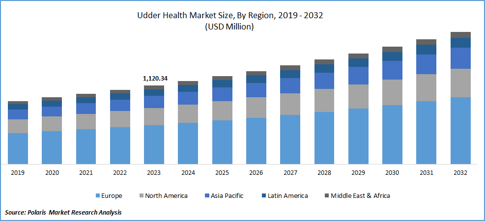 Udder Health Market Size